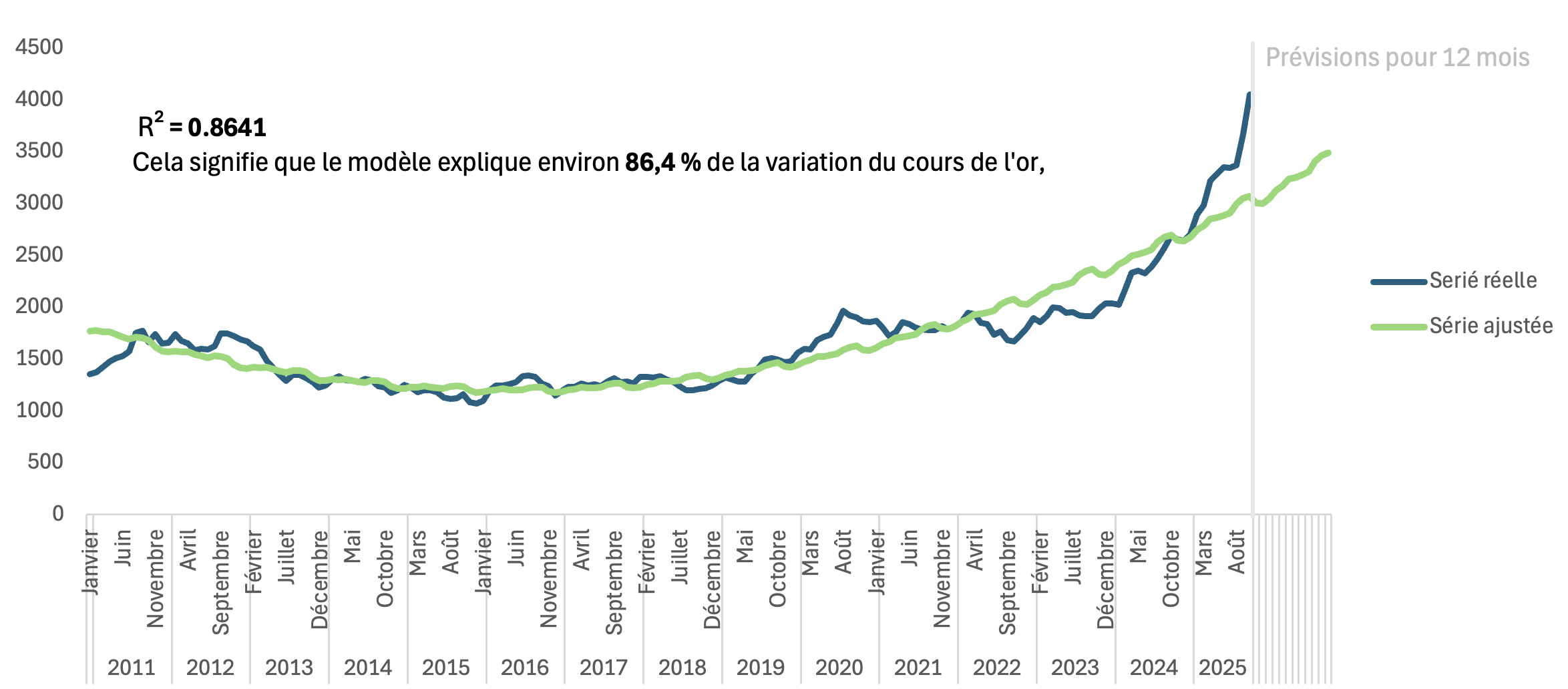 Graphique Prévision Or