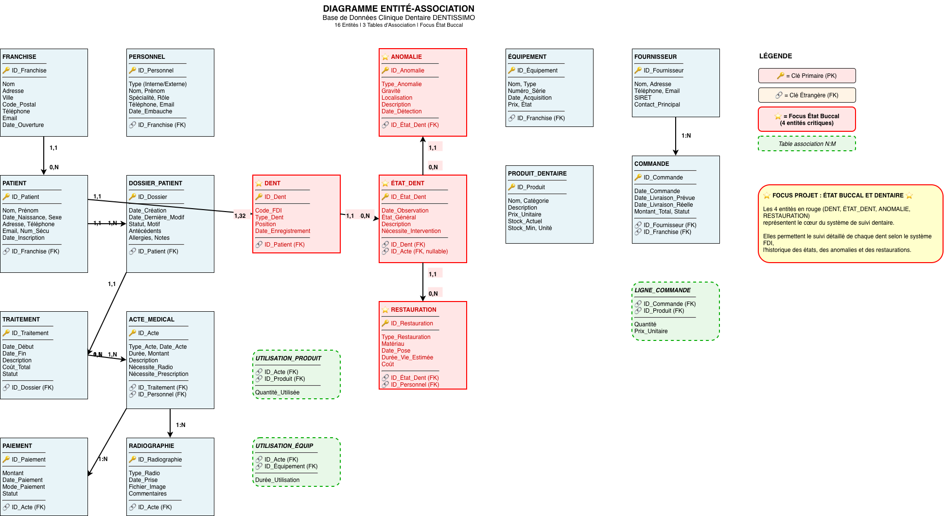 Schéma Relationnel Dentissimo