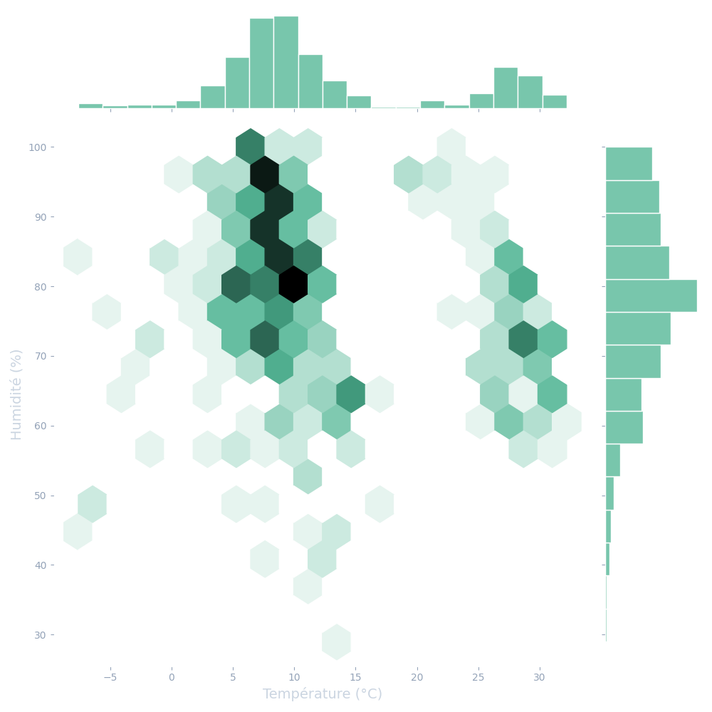 Relation Température Humidité