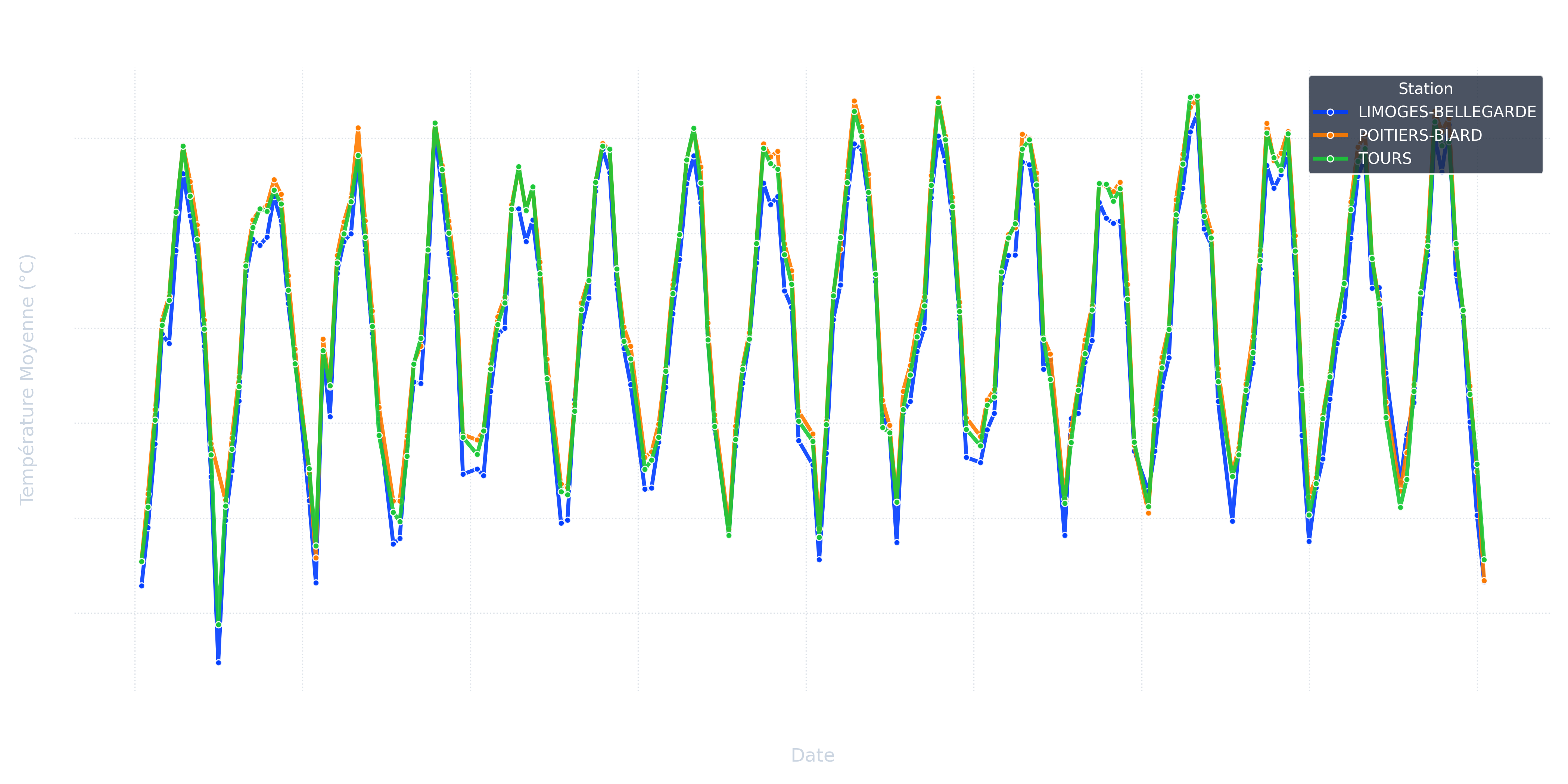 Historique Météo Poitiers