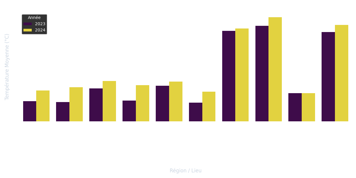 Graphique Comparatif