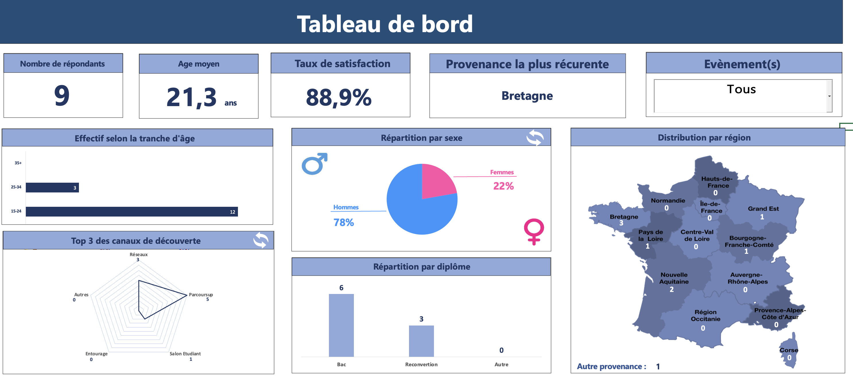 Projet Dashboard